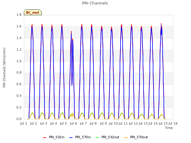 plot of PRI Channels