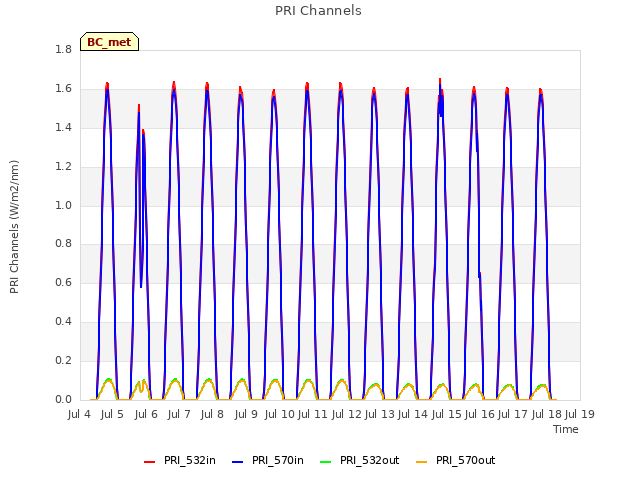 plot of PRI Channels