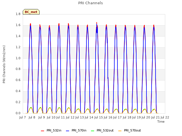 plot of PRI Channels