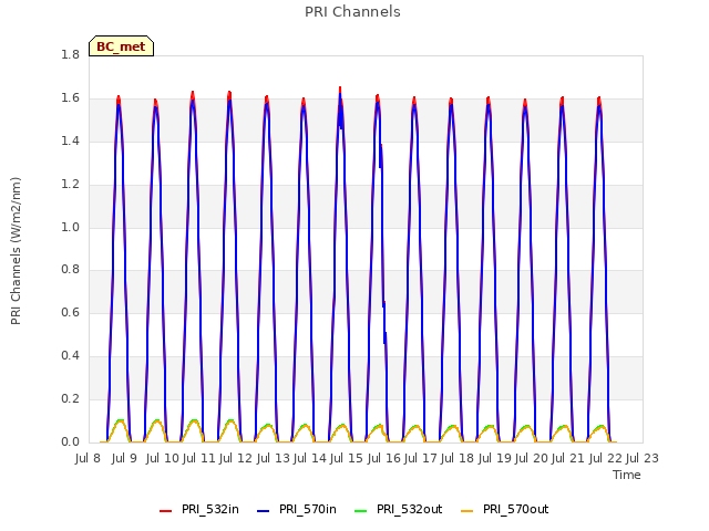 plot of PRI Channels