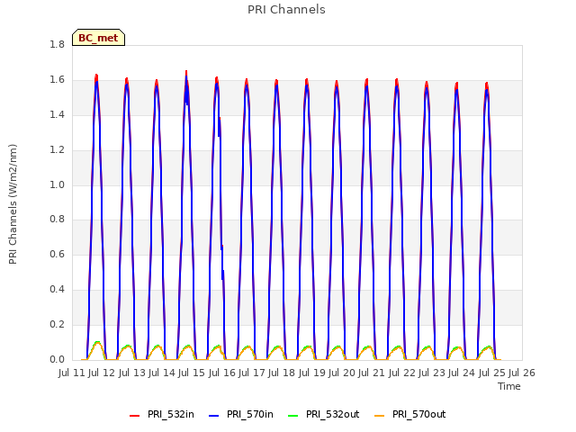 plot of PRI Channels