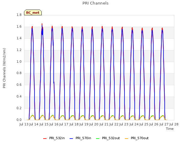 plot of PRI Channels