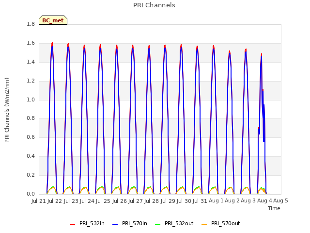 plot of PRI Channels