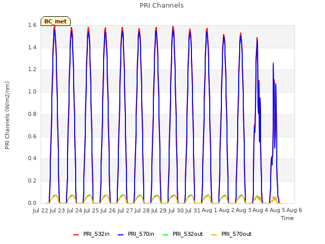 plot of PRI Channels