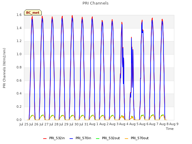 plot of PRI Channels