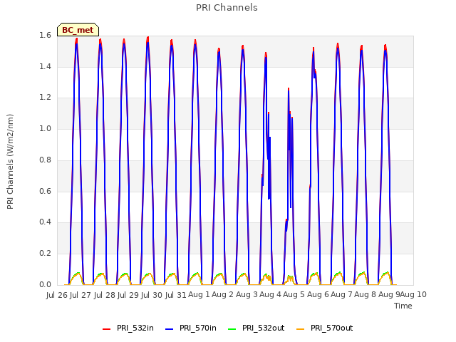 plot of PRI Channels