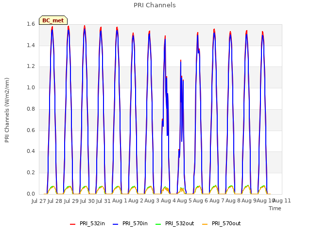 plot of PRI Channels