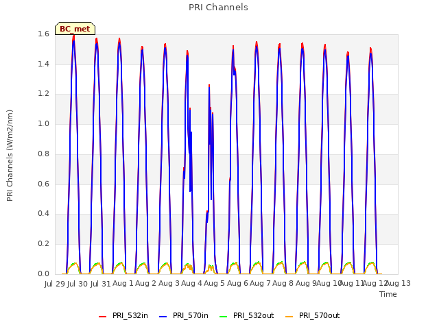 plot of PRI Channels