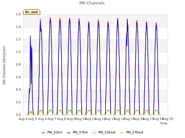 plot of PRI Channels