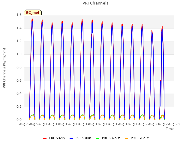 plot of PRI Channels