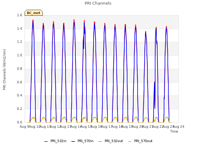 plot of PRI Channels