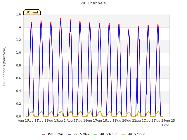 plot of PRI Channels