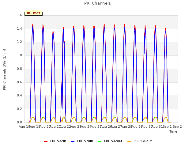 plot of PRI Channels