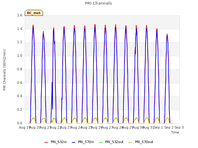 plot of PRI Channels