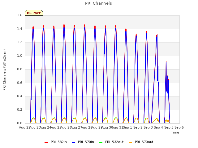 plot of PRI Channels