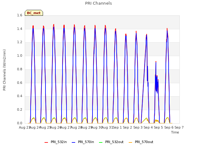 plot of PRI Channels