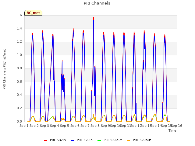 plot of PRI Channels