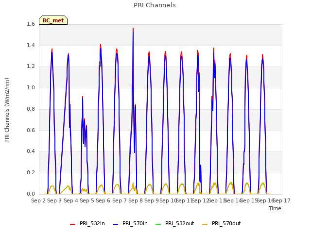 plot of PRI Channels