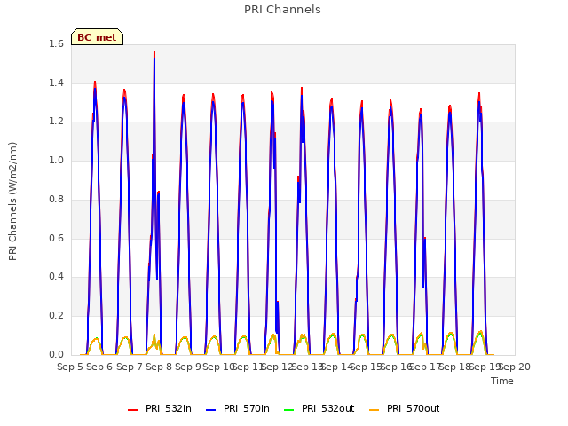 plot of PRI Channels