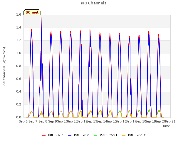 plot of PRI Channels