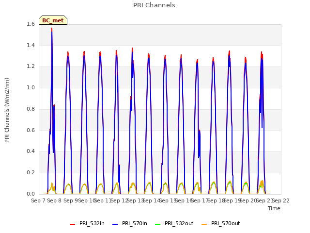 plot of PRI Channels