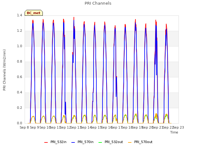 plot of PRI Channels