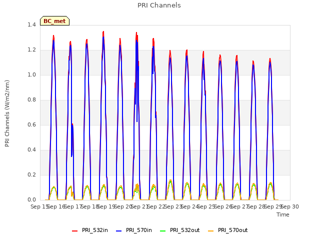 plot of PRI Channels