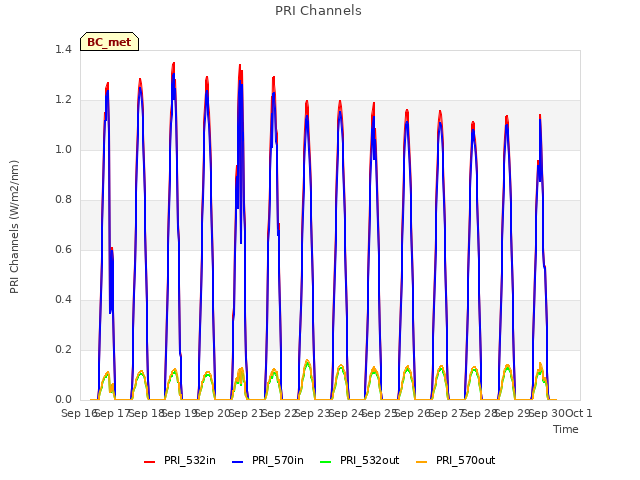 plot of PRI Channels