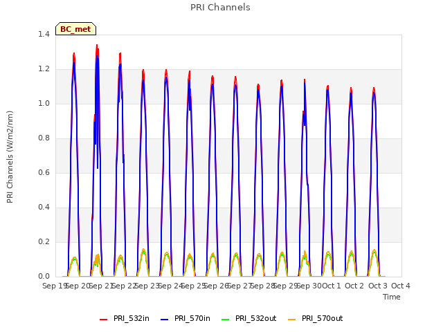 plot of PRI Channels