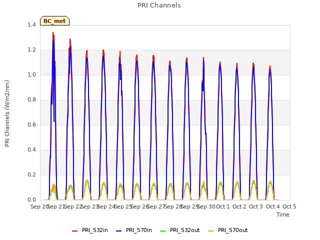 plot of PRI Channels