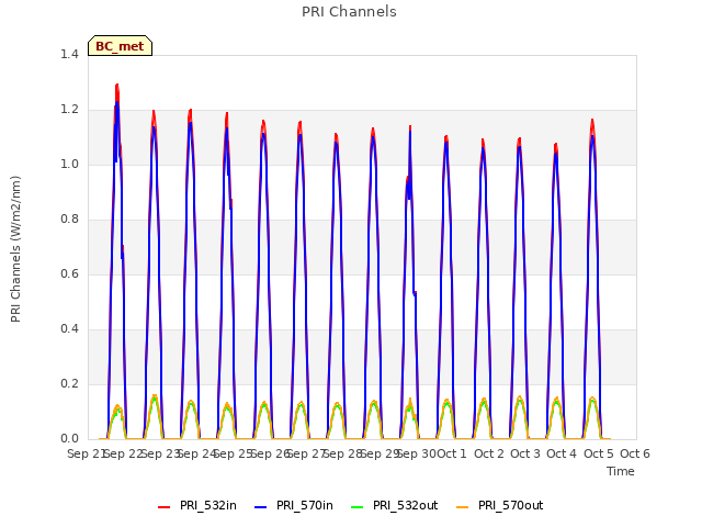 plot of PRI Channels