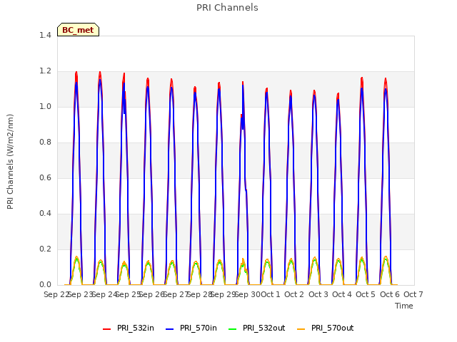 plot of PRI Channels