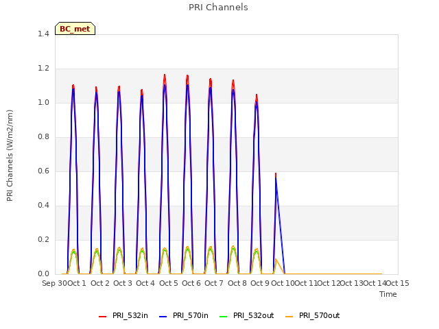 plot of PRI Channels