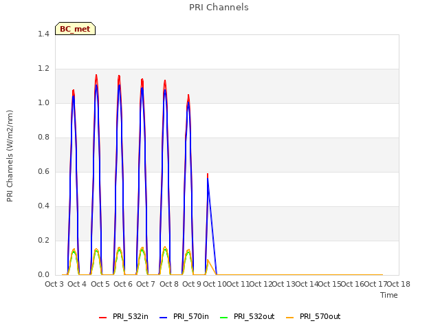 plot of PRI Channels