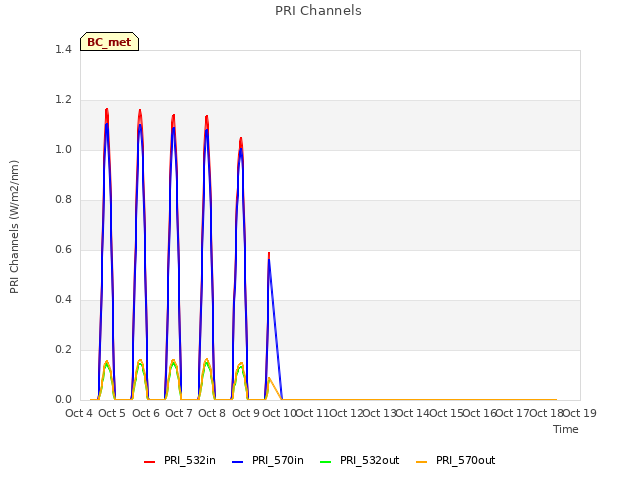 plot of PRI Channels