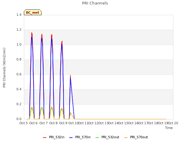 plot of PRI Channels