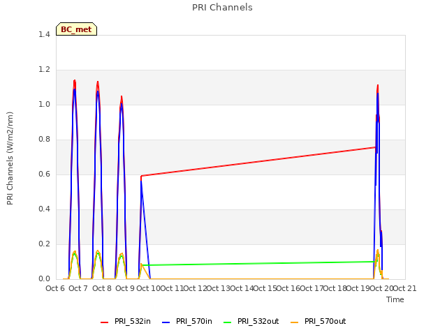 plot of PRI Channels