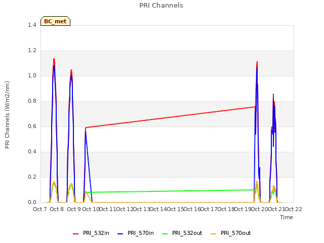 plot of PRI Channels