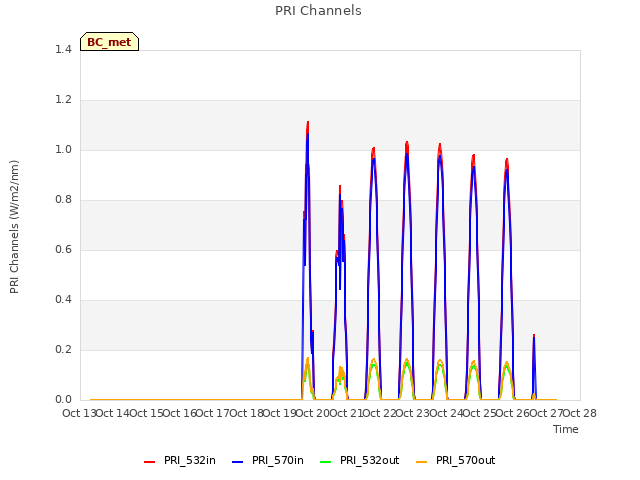 plot of PRI Channels