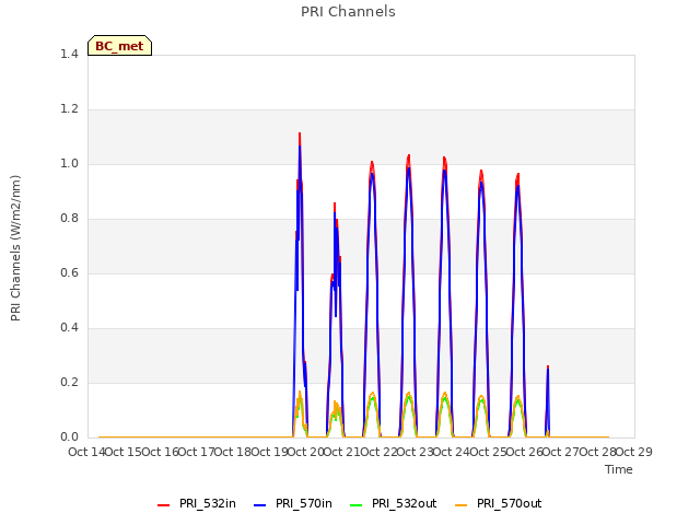 plot of PRI Channels