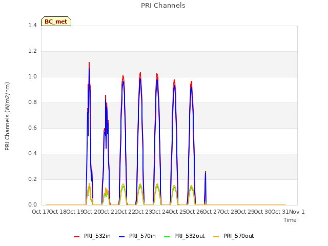 plot of PRI Channels