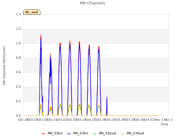 plot of PRI Channels