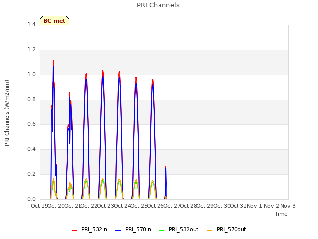 plot of PRI Channels