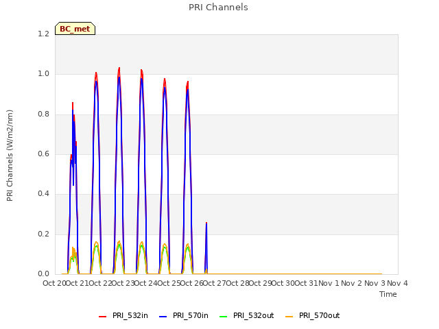 plot of PRI Channels