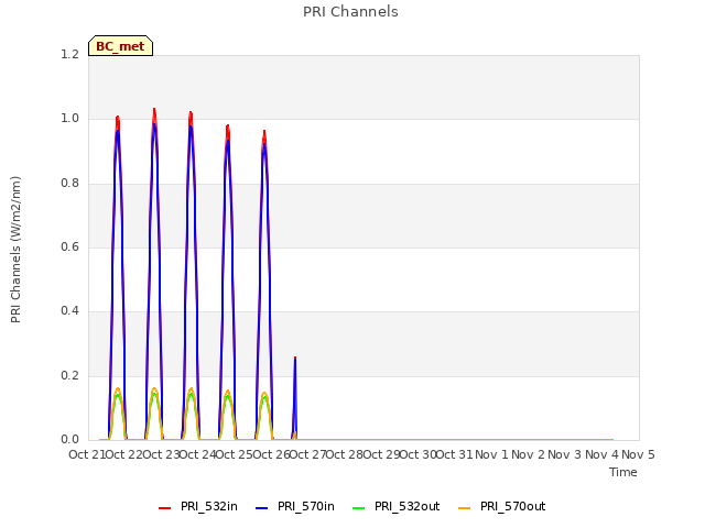 plot of PRI Channels
