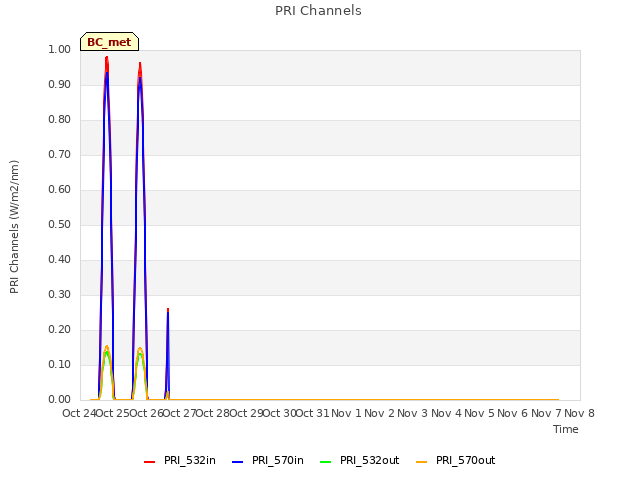 plot of PRI Channels