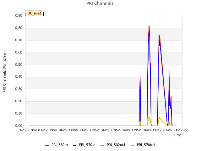 plot of PRI Channels