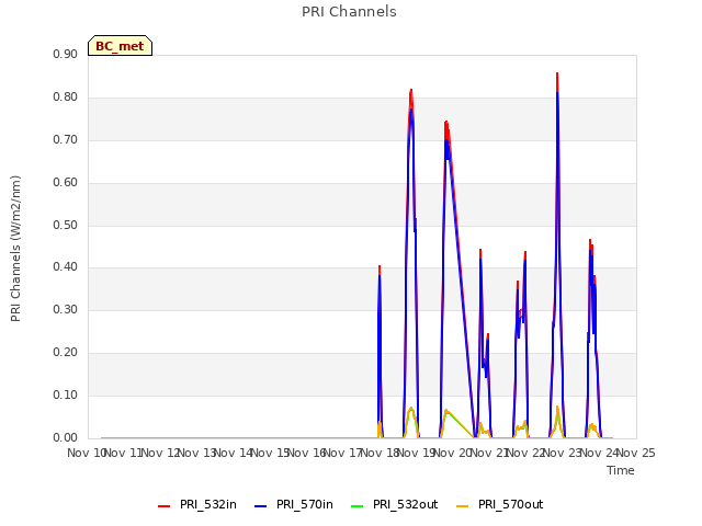 plot of PRI Channels