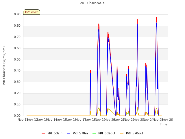 plot of PRI Channels