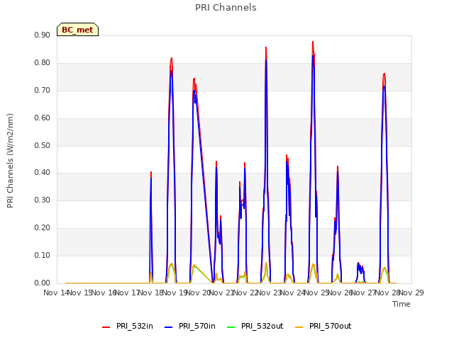 plot of PRI Channels